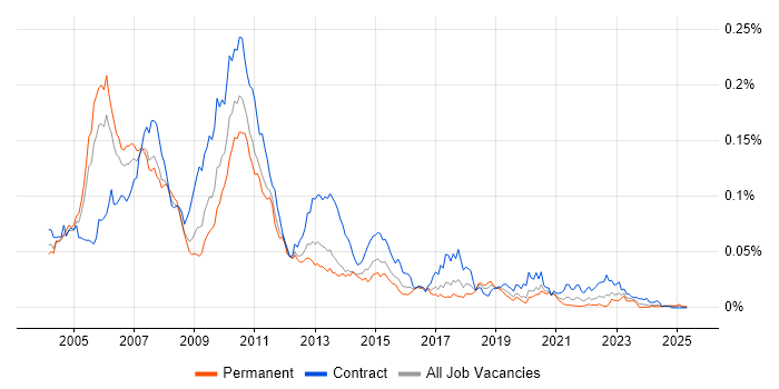 Job vacancy trend for RAD Developer in England Job vacancy trend for RAD Developer in England