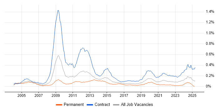 Job vacancy trend for Radio Access Network in England Job vacancy trend for Radio Access Network in England