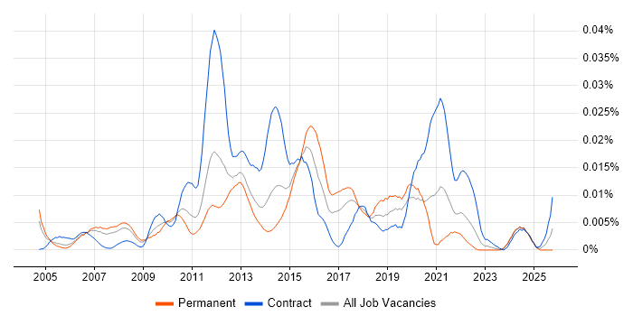 Radware job vacancy trend in England