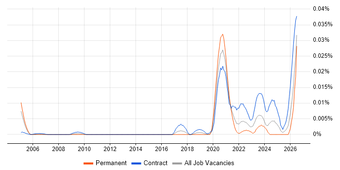 Rainbow Teams job vacancy trend in England