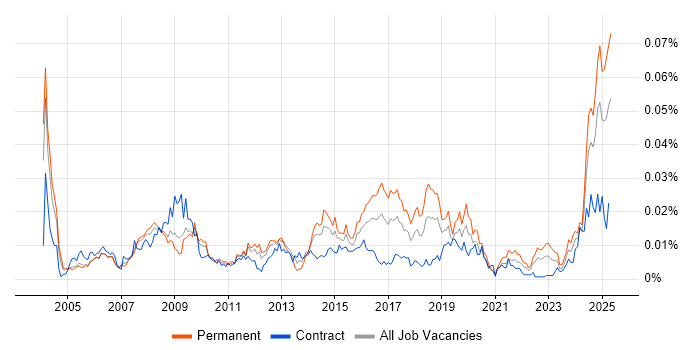 Job vacancy trend for Raiser’s Edge in England Job vacancy trend for Raiser’s Edge in England