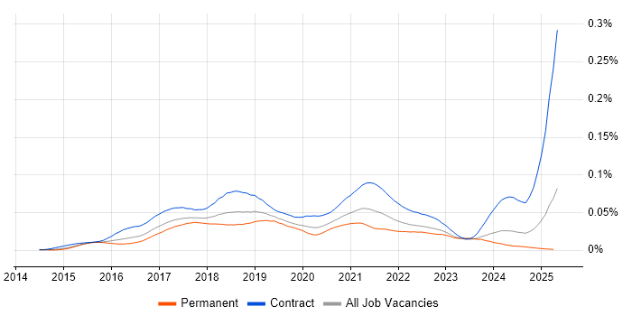 Job vacancy trend for RAML in England