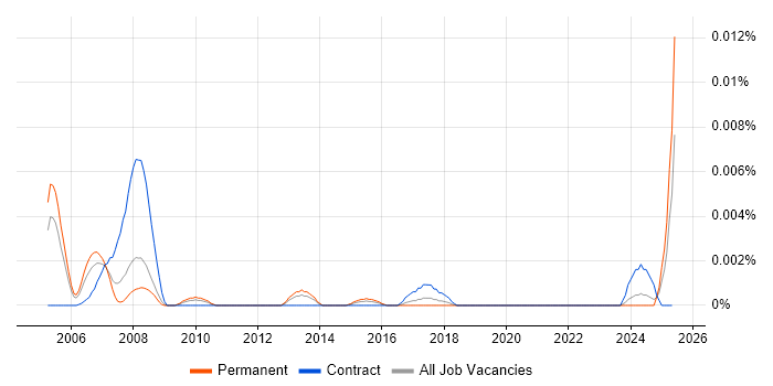 Job vacancy trend for RAMS Engineer in England Job vacancy trend for RAMS Engineer in England