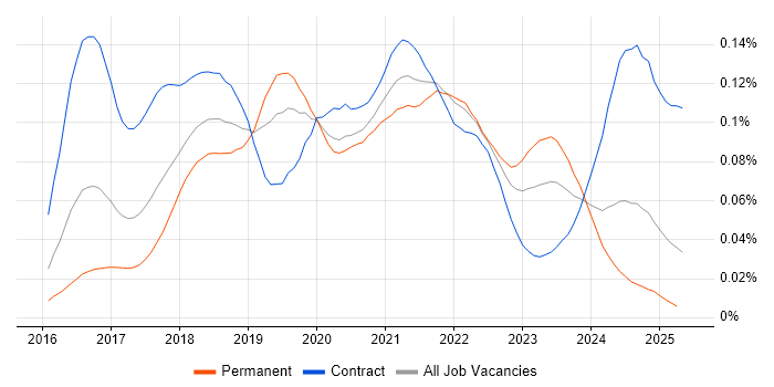 Job vacancy trend for Rancher in England