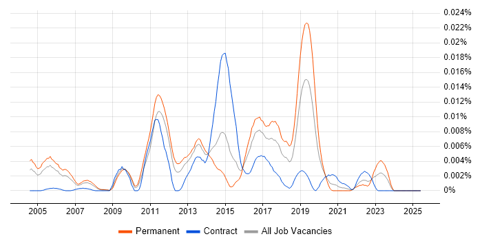 Job vacancy trend for RANCID in England