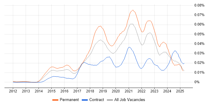 Job vacancy trend for Random Forest in England Job vacancy trend for Random Forest in England