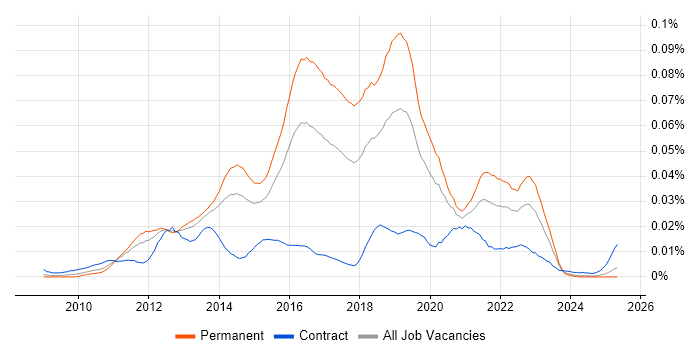 Job vacancy trend for Ranorex in England