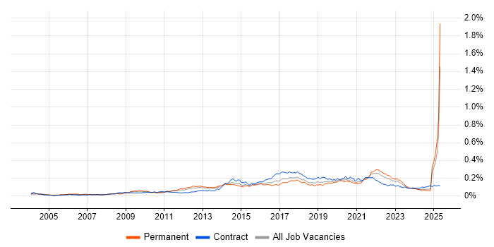 Job vacancy trend for Rapid Prototyping in England Job vacancy trend for Rapid Prototyping in England