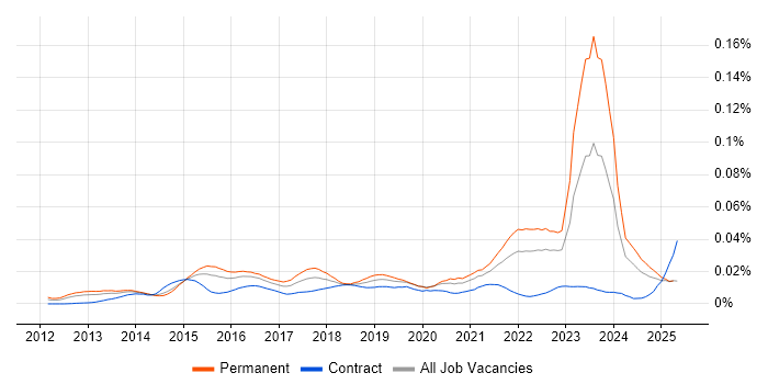 Job vacancy trend for Raspberry Pi in England Job vacancy trend for Raspberry Pi in England