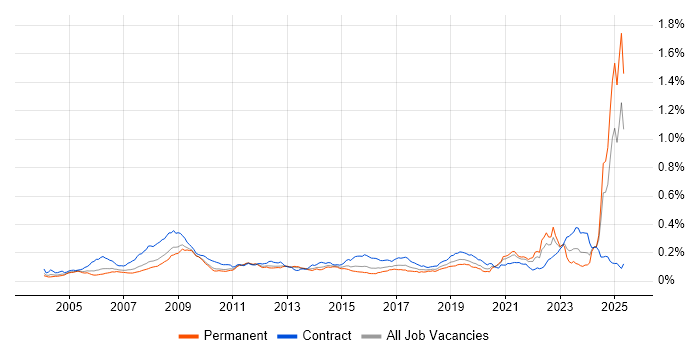 Job vacancy trend for Rational DOORS in England Job vacancy trend for Rational DOORS in England