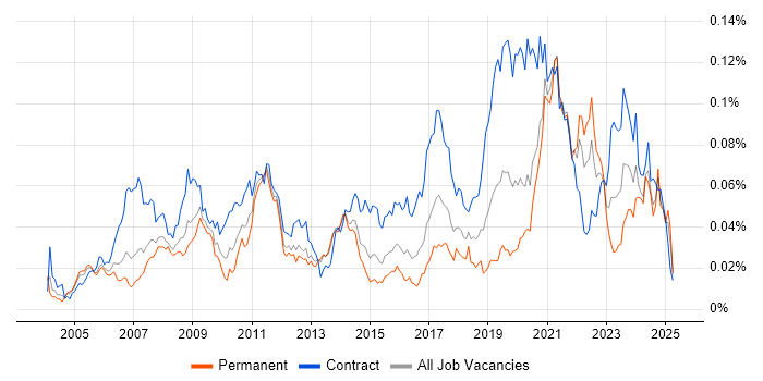Job vacancy trend for Rational Rhapsody in England Job vacancy trend for Rational Rhapsody in England