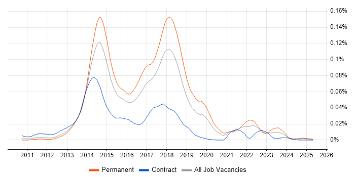 Job vacancy trend for RavenDB in England Job vacancy trend for RavenDB in England