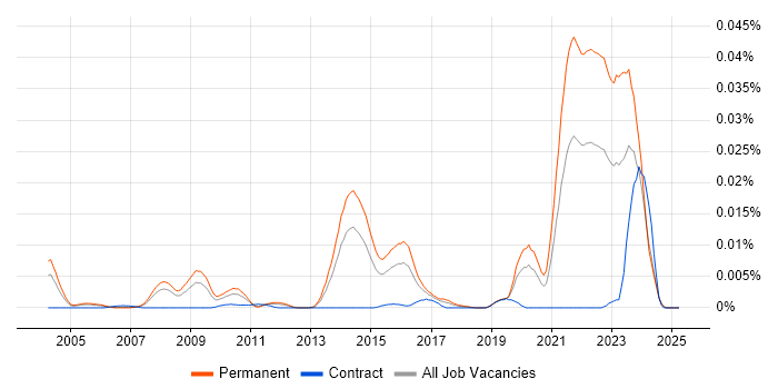Job vacancy trend for Ray Tracing in England Job vacancy trend for Ray Tracing in England