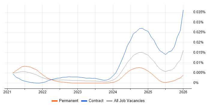 Ray job vacancy trend in England
