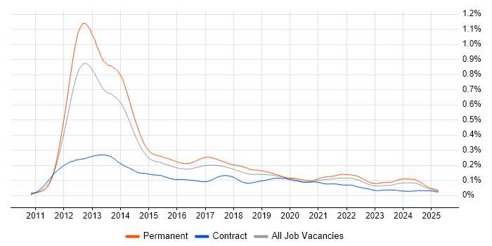 Job vacancy trend for Razor View Engine in England