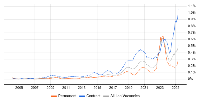 Job vacancy trend for RBAC in England Job vacancy trend for RBAC in England