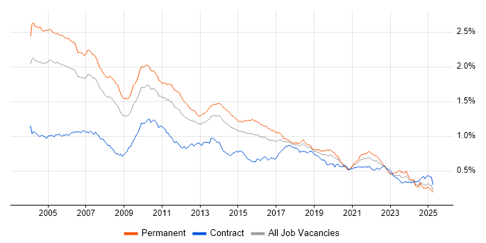 Job vacancy trend for RDBMS in England Job vacancy trend for RDBMS in England