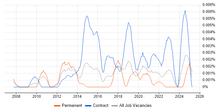 Job vacancy trend for Re-Platforming Project Manager in England Job vacancy trend for Re-Platforming Project Manager in England