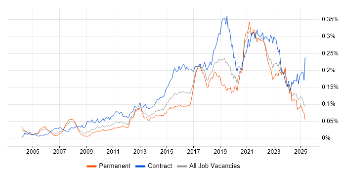 Job vacancy trend for Re-Platforming in England Job vacancy trend for Re-Platforming in England