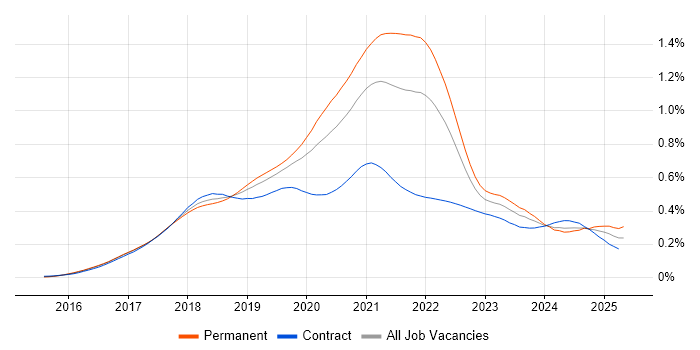 Job vacancy trend for React Native in England Job vacancy trend for React Native in England