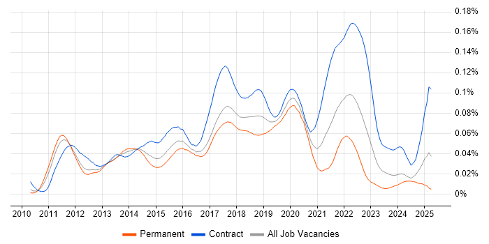 Job vacancy trend for Reactive Extensions in England Job vacancy trend for Reactive Extensions in England