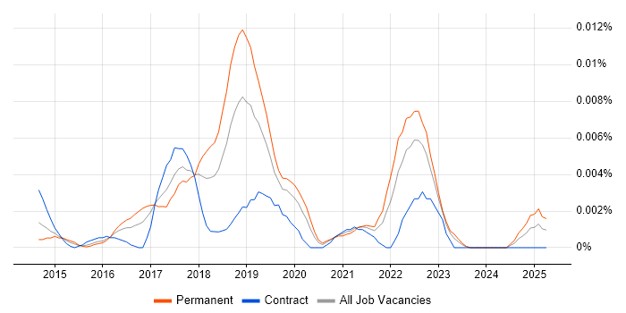 Job vacancy trend for ReactiveCocoa in England Job vacancy trend for ReactiveCocoa in England