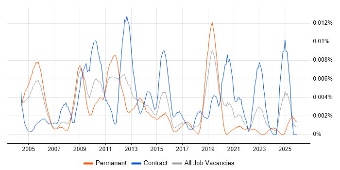 ReadSoft job vacancy trend in England