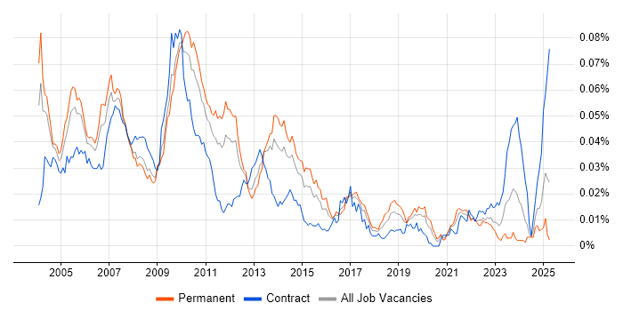 Job vacancy trend for Real Time Developer in England Job vacancy trend for Real Time Developer in England