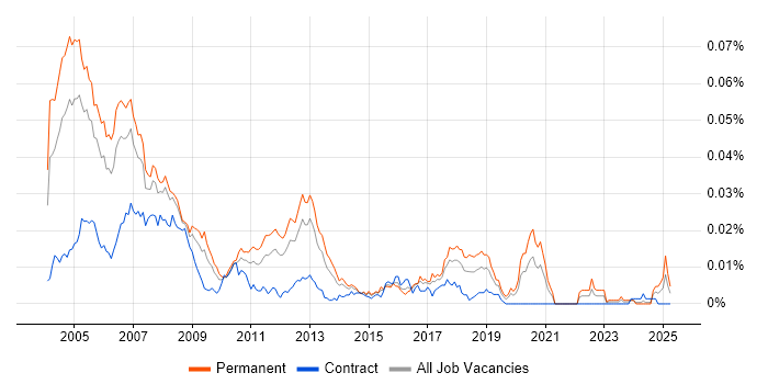 Job vacancy trend for Real Time Embedded Engineer in England Job vacancy trend for Real Time Embedded Engineer in England