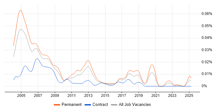 Job vacancy trend for Real Time Embedded Software Engineer in England Job vacancy trend for Real Time Embedded Software Engineer in England