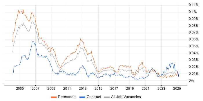 Job vacancy trend for Real Time Engineer in England Job vacancy trend for Real Time Engineer in England