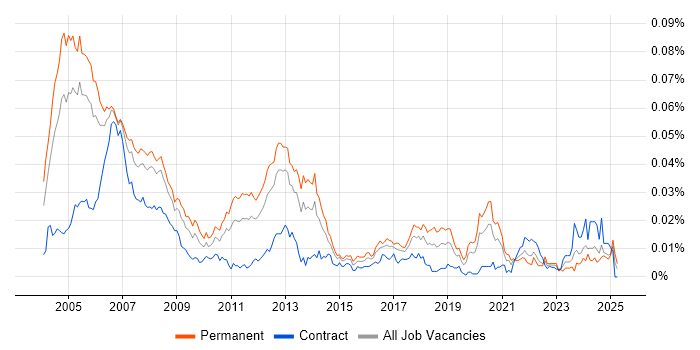 Job vacancy trend for Real Time Software Engineer in England Job vacancy trend for Real Time Software Engineer in England