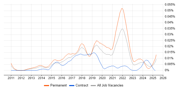 Job vacancy trend for Recommender Systems in England Job vacancy trend for Recommender Systems in England