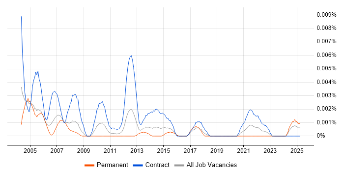 Job vacancy trend for Records Management Consultant in England Job vacancy trend for Records Management Consultant in England