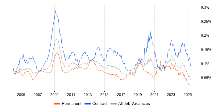 Job vacancy trend for Records Management in England Job vacancy trend for Records Management in England