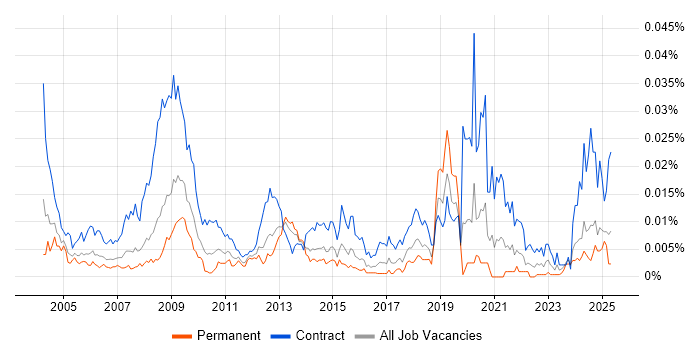 Job vacancy trend for Records Manager in England Job vacancy trend for Records Manager in England