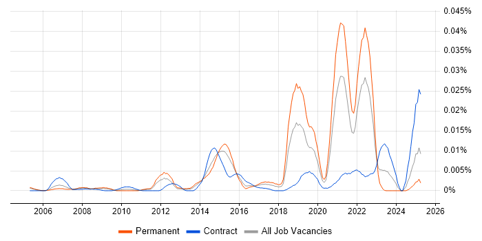 Job vacancy trend for Recruitment Marketing in England Job vacancy trend for Recruitment Marketing in England