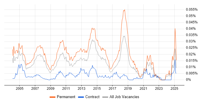 Job vacancy trend for Recruitment Resourcer in England Job vacancy trend for Recruitment Resourcer in England