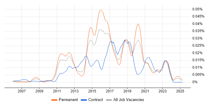 Job vacancy trend for Red Box in England Job vacancy trend for Red Box in England