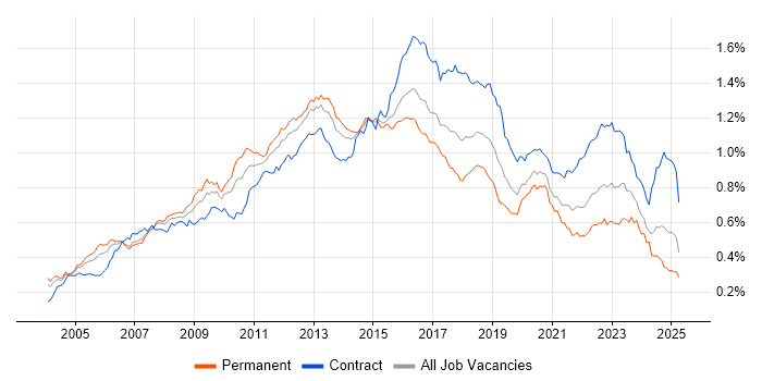 Job vacancy trend for Red Hat Enterprise Linux in England Job vacancy trend for Red Hat Enterprise Linux in England