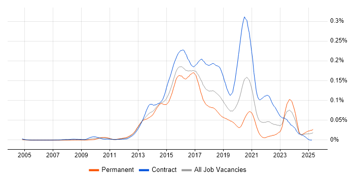 Job vacancy trend for Red Hat Fuse in England