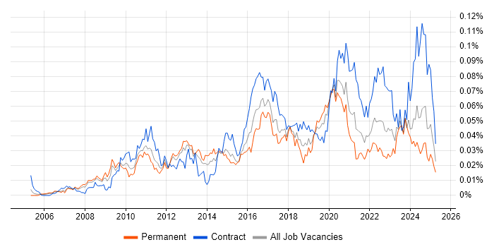 Job vacancy trend for Red Hat Satellite in England