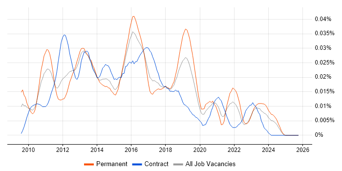 Red Hat Spacewalk job vacancy trend in England