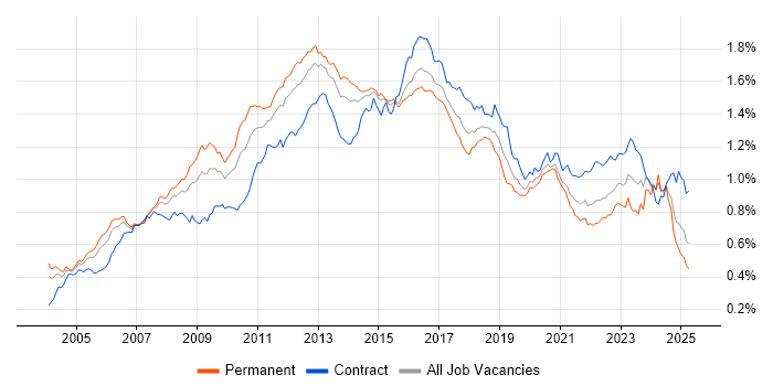 Job vacancy trend for Red Hat in England Job vacancy trend for Red Hat in England
