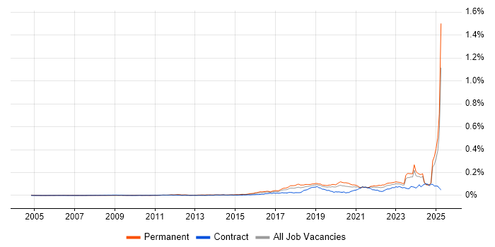 Job vacancy trend for Red Team in England Job vacancy trend for Red Team in England