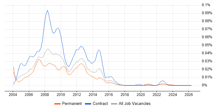 RedDot job vacancy trend in England