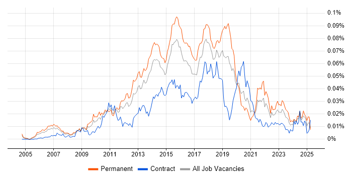 Job vacancy trend for RedGate in England Job vacancy trend for RedGate in England