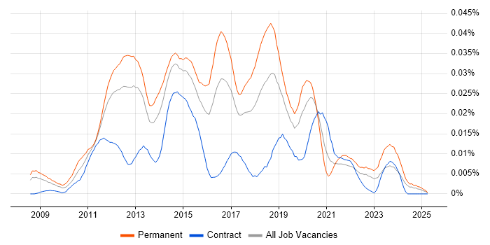 Job vacancy trend for Redmine in England Job vacancy trend for Redmine in England