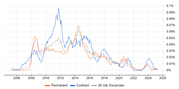 Job vacancy trend for RedPrairie in England Job vacancy trend for RedPrairie in England