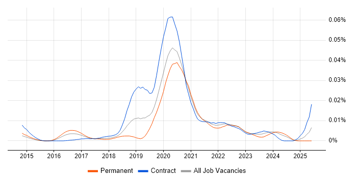 Job vacancy trend for Redshift Spectrum in England